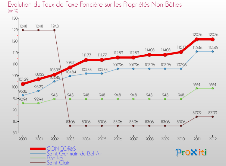 Evolution du taux de la taxe foncière sur les immeubles et terrains non batis pour CONCORèS et les communes proches de 2000 à 2012 Comparaison des taux de la taxe foncière sur les immeubles et terrains non batis pour CONCORèS et les communes voisines de 2000 à 2012