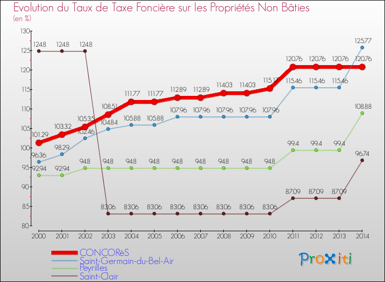 Evolution du taux de la taxe foncière sur les immeubles et terrains non batis pour CONCORèS et les communes proches de 2000 à 2014 Comparaison des taux de la taxe foncière sur les immeubles et terrains non batis pour CONCORèS et les communes voisines de 2000 à 2014