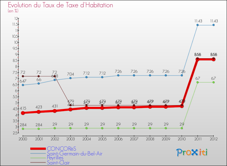 Evolution du taux de la taxe d'habitation pour CONCORèS et les communes proches Comparaison des taux de la taxe d'habitation pour CONCORèS et les communes voisines