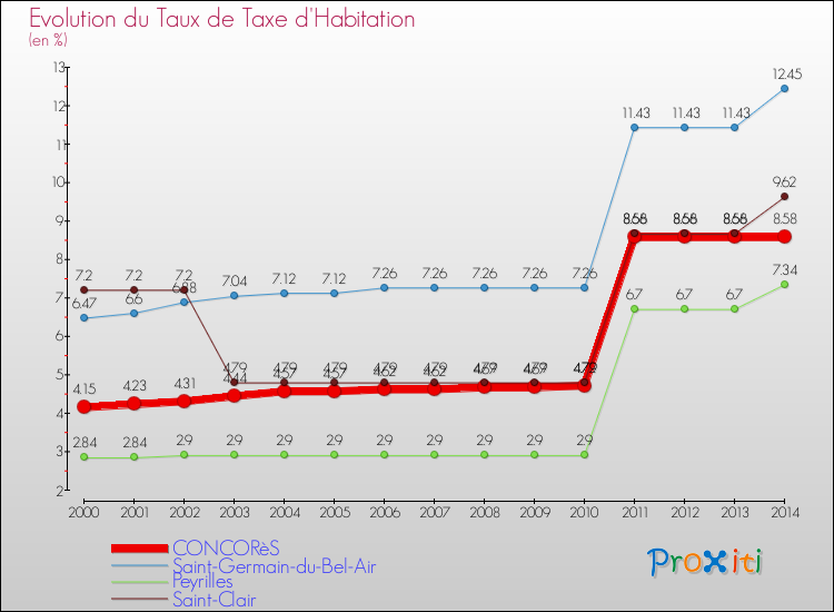 Evolution du taux de la taxe d'habitation pour CONCORèS et les communes proches de 2000 à 2014 Comparaison des taux de la taxe d'habitation pour CONCORèS et les communes voisines de 2000 à 2014