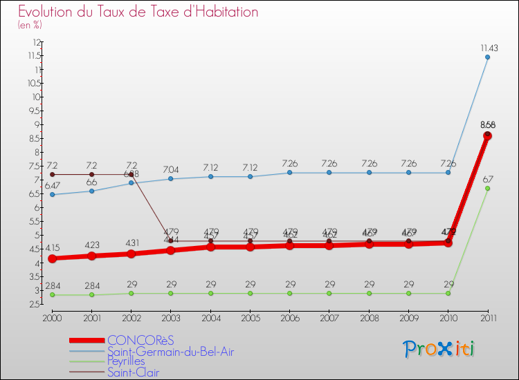 Evolution du taux de la taxe d'habitation pour CONCORèS et les communes proches Comparaison des taux de la taxe d'habitation pour CONCORèS et les communes voisines