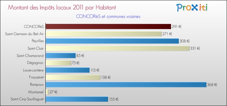 Montant des impôts locaux par Habitant pour CONCORèS et les communes proches Comparaison des impôts locaux par habitant pour CONCORèS et les communes voisines
