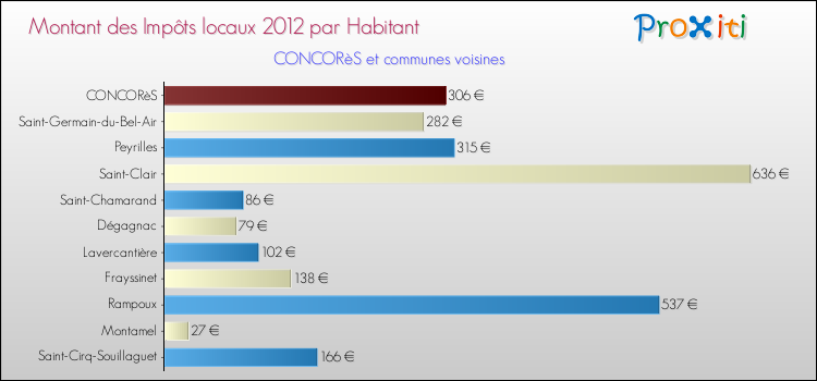 Montant des impôts locaux par Habitant pour CONCORèS et les communes proches Comparaison des impôts locaux par habitant pour CONCORèS et les communes voisines