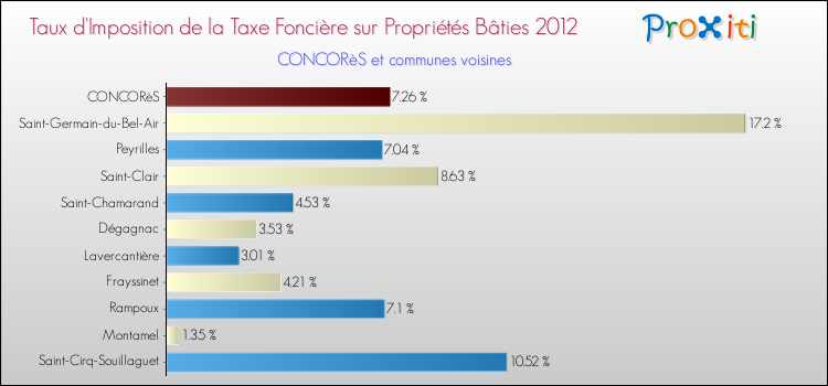 Taux d'imposition de la taxe foncière sur le bati 2012 pour CONCORèS et les communes proches Comparaison des taux d'imposition de la taxe foncière sur le bati 2012 pour CONCORèS et les communes voisines
