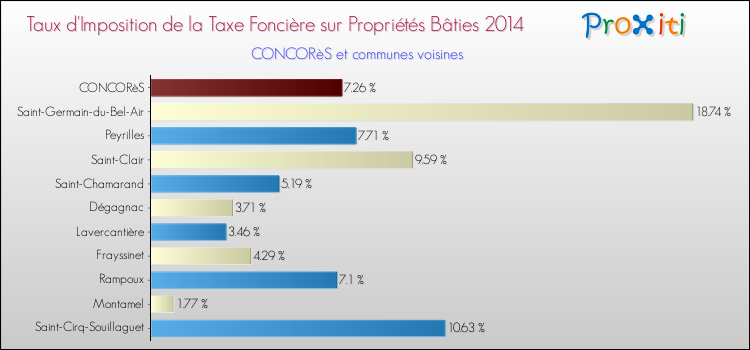 Taux d'imposition de la taxe foncière sur le bati 2014 pour CONCORèS et les communes proches Comparaison des taux d'imposition de la taxe foncière sur le bati 2014 pour CONCORèS et les communes voisines