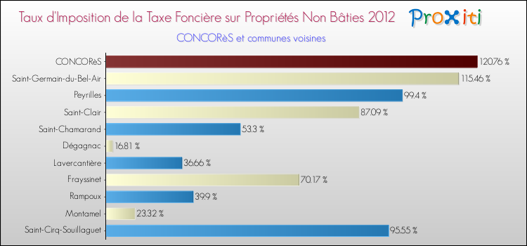 Taux d'imposition de la taxe foncière sur les immeubles et terrains non batis 2012 pour CONCORèS et les communes proches Comparaison des taux d'imposition de la taxe foncière sur les immeubles et terrains non batis 2012 pour CONCORèS et les communes voisines