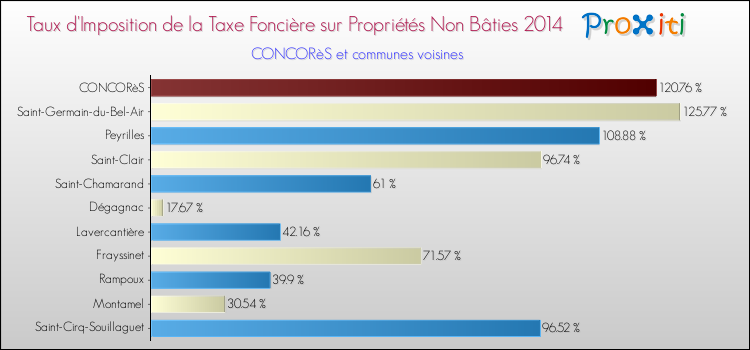 Taux d'imposition de la taxe foncière sur les immeubles et terrains non batis 2014 pour CONCORèS et les communes proches Comparaison des taux d'imposition de la taxe foncière sur les immeubles et terrains non batis 2014 pour CONCORèS et les communes voisines