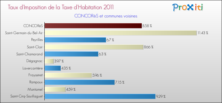 Taux d'imposition de la taxe d'habitation 2011 pour CONCORèS et les communes proches Comparaison des taux d'imposition de la taxe d'habitation 2011 pour CONCORèS et les communes voisines