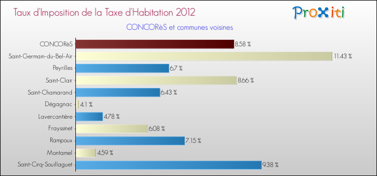 Taux d'imposition de la taxe d'habitation 2012 pour CONCORèS et les communes proches Comparaison des taux d'imposition de la taxe d'habitation 2012 pour CONCORèS et les communes voisines