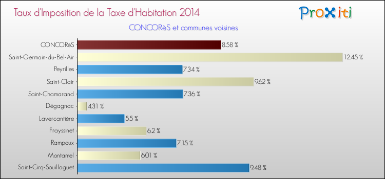 Taux d'imposition de la taxe d'habitation 2014 pour CONCORèS et les communes proches Comparaison des taux d'imposition de la taxe d'habitation 2014 pour CONCORèS et les communes voisines