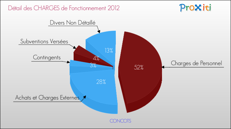 Décomposition des Charges de Fonctionnement 2012 de la commune de CONCOTS Charges de Fonctionnement 2012 pour la commune de CONCOTS