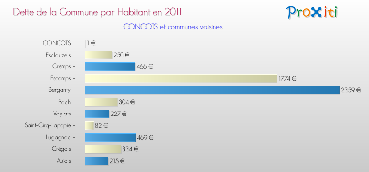 Dette par habitant de la commune en 2011 pour CONCOTS et les communes proches Comparaison de la dette par habitant de la commune en 2011 pour CONCOTS et les communes voisines