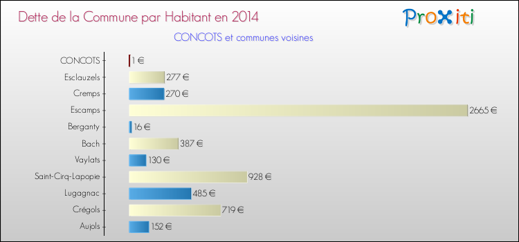 Dette par habitant de la commune en 2014 pour CONCOTS et les communes proches Comparaison de la dette par habitant de la commune en 2014 pour CONCOTS et les communes voisines