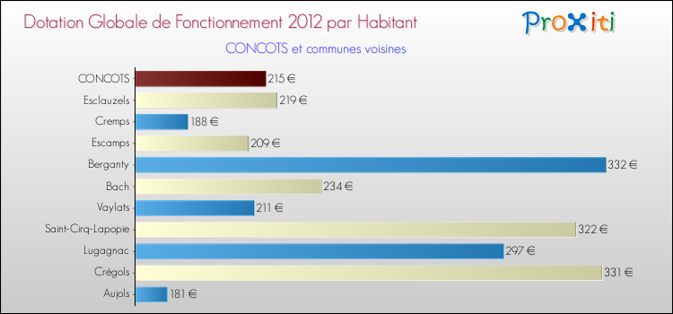 Montant des dotations globales de fonctionnement DGF par Habitant pour CONCOTS et les communes proches Comparaison des des dotations globales de fonctionnement DGF par habitant pour CONCOTS et les communes voisines