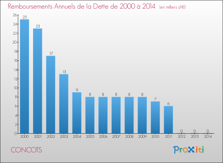 Evolution de l'annuité de la dette pour la commune de CONCOTS de 2000 à 2014 Annuités de la dette pour CONCOTS de 2000 à 2014