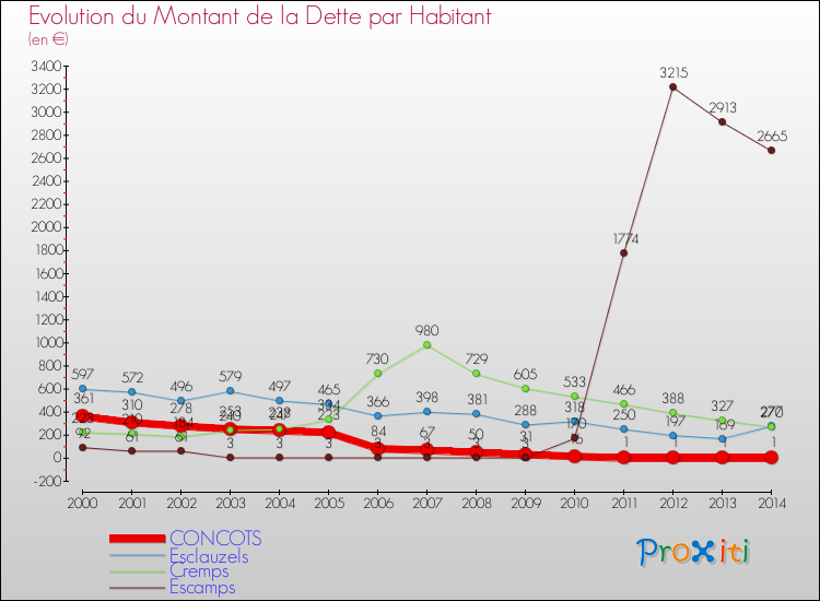 Evolution de la dette par habitant pour la commune de CONCOTS et les communes proches de 2000 à 2014 Comparaison de la dette par habitant pour CONCOTS et les communes voisines de 2000 à 2014