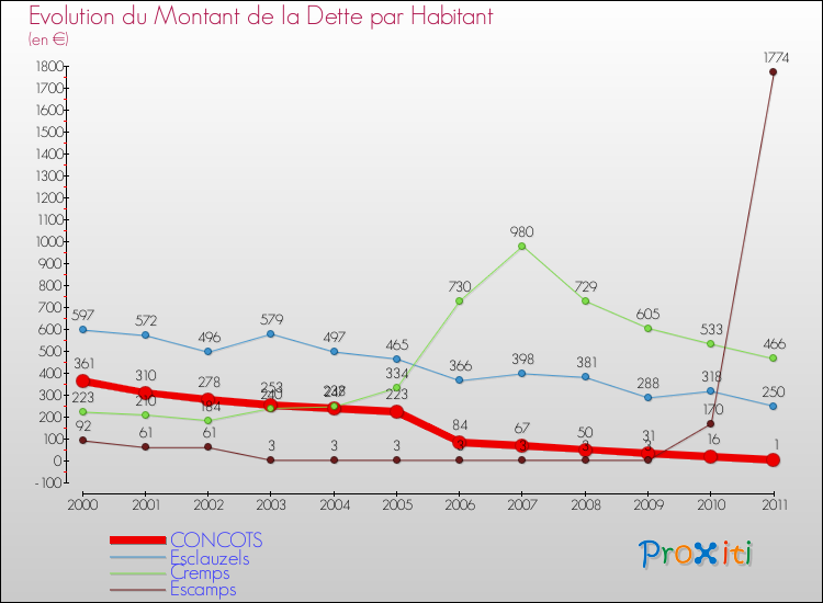 Evolution de la dette par habitant pour la commune de CONCOTS et les communes proches Comparaison de la dette par habitant pour CONCOTS et les communes voisines