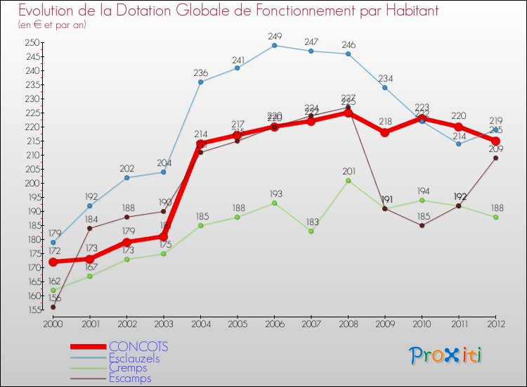 Evolution et montant de la dotation globale de fonctionnement par Habitant pour CONCOTS et les communes proches Comparaison des dotations globales de fonctionnement par habitant pour CONCOTS et les communes voisines