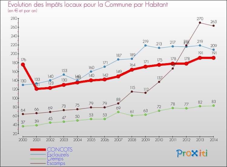 Evolution et montant des impôts locaux par Habitant pour CONCOTS et les communes proches de 2000 à 2014 Comparaison des impôts locaux par habitant pour CONCOTS et les communes voisines de 2000 à 2014