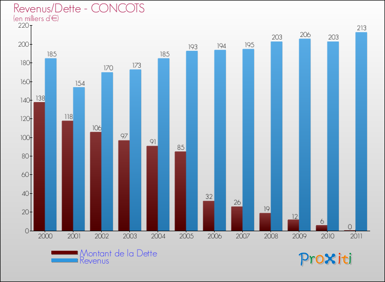Evolution comparée de la dette et des revenus pour la commune de CONCOTS de 2000 à 2011 Comparaison de la dette et des revenus pour CONCOTS de 2000 à 2011