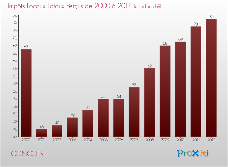 Evolution des Impôts Locaux pour la commune de CONCOTS de 2000 à 2012 Evolution des Impôts Locaux pour CONCOTS de 2000 à 2012