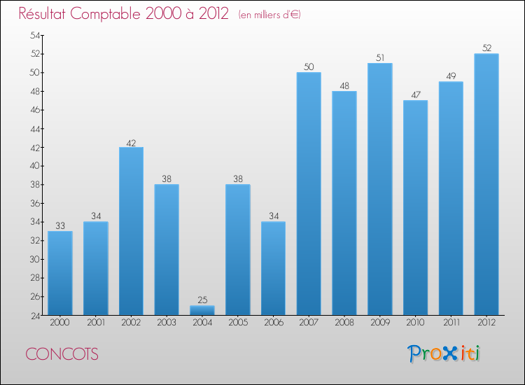 Evolution du résultat comptable pour la commune de CONCOTS de 2000 à 2012 Evolution du résultat comptable pour CONCOTS de 2000 à 2012