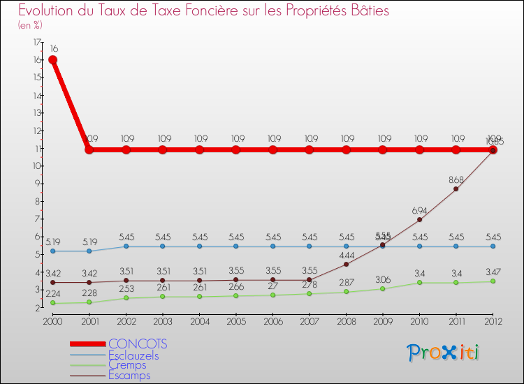 Evolution du taux de la taxe foncière sur le bati pour CONCOTS et les communes proches de 2000 à 2012 Comparaison des taux de taxe foncière sur le bati pour CONCOTS et les communes voisines de 2000 à 2012