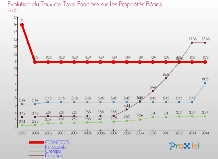 Evolution du taux de la taxe foncière sur le bati pour CONCOTS et les communes proches de 2000 à 2014 Comparaison des taux de taxe foncière sur le bati pour CONCOTS et les communes voisines de 2000 à 2014
