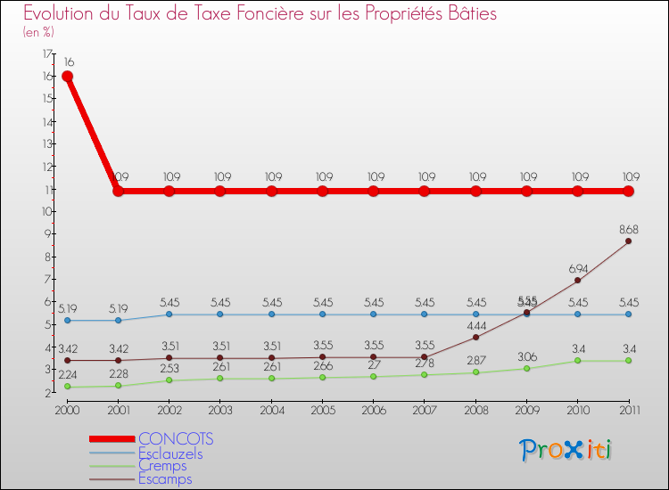 Evolution du taux de la taxe foncière sur le bati pour CONCOTS et les communes proches Comparaison des taux de taxe foncière sur le bati pour CONCOTS et les communes voisines