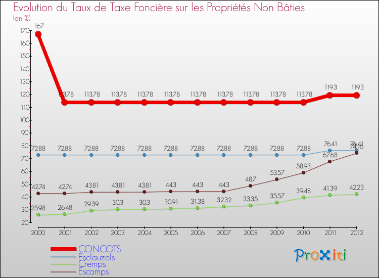 Evolution du taux de la taxe foncière sur les immeubles et terrains non batis pour CONCOTS et les communes proches de 2000 à 2012 Comparaison des taux de la taxe foncière sur les immeubles et terrains non batis pour CONCOTS et les communes voisines de 2000 à 2012