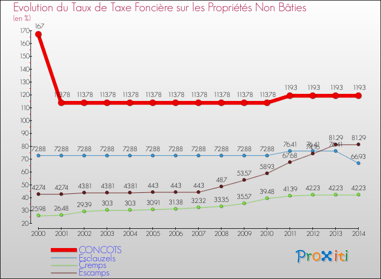Evolution du taux de la taxe foncière sur les immeubles et terrains non batis pour CONCOTS et les communes proches de 2000 à 2014 Comparaison des taux de la taxe foncière sur les immeubles et terrains non batis pour CONCOTS et les communes voisines de 2000 à 2014
