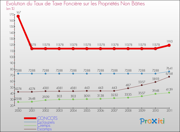 Evolution du taux de la taxe foncière sur les immeubles et terrains non batis pour CONCOTS et les communes proches Comparaison des taux de la taxe foncière sur les immeubles et terrains non batis pour CONCOTS et les communes voisines