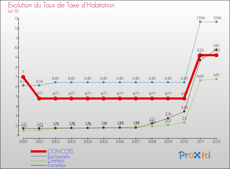 Evolution du taux de la taxe d'habitation pour CONCOTS et les communes proches Comparaison des taux de la taxe d'habitation pour CONCOTS et les communes voisines