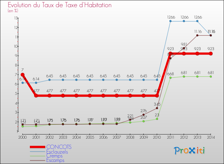 Evolution du taux de la taxe d'habitation pour CONCOTS et les communes proches de 2000 à 2014 Comparaison des taux de la taxe d'habitation pour CONCOTS et les communes voisines de 2000 à 2014
