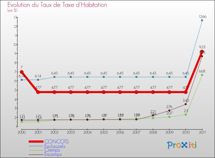 Evolution du taux de la taxe d'habitation pour CONCOTS et les communes proches Comparaison des taux de la taxe d'habitation pour CONCOTS et les communes voisines