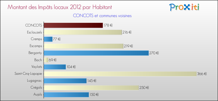Montant des impôts locaux par Habitant pour CONCOTS et les communes proches Comparaison des impôts locaux par habitant pour CONCOTS et les communes voisines