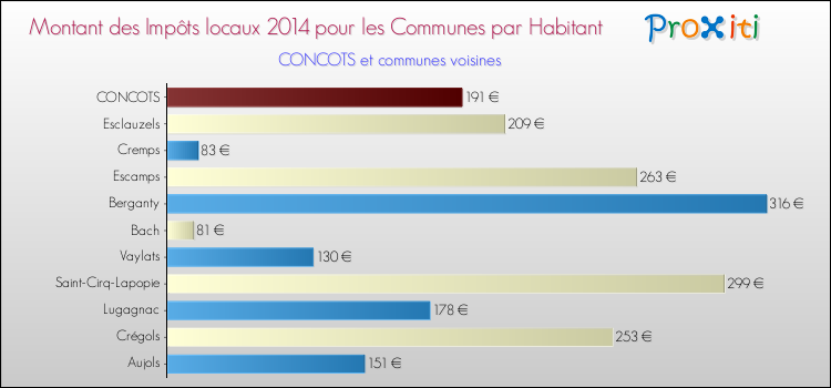 Montant des impôts locaux par Habitant pour CONCOTS et les communes proches en 2014 Comparaison des impôts locaux par habitant pour CONCOTS et les communes voisines en 2014