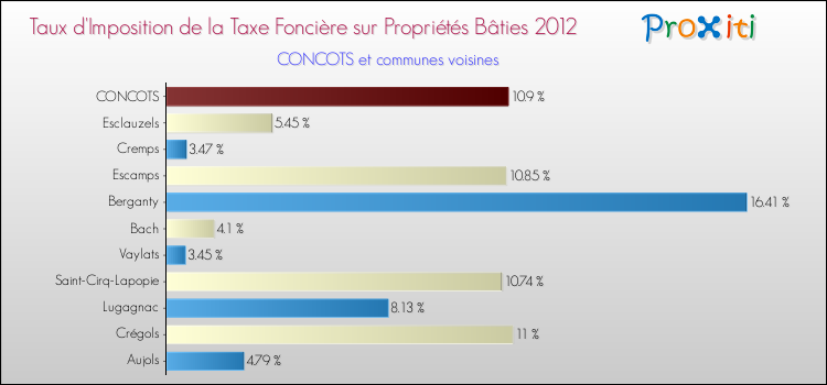 Taux d'imposition de la taxe foncière sur le bati 2012 pour CONCOTS et les communes proches Comparaison des taux d'imposition de la taxe foncière sur le bati 2012 pour CONCOTS et les communes voisines