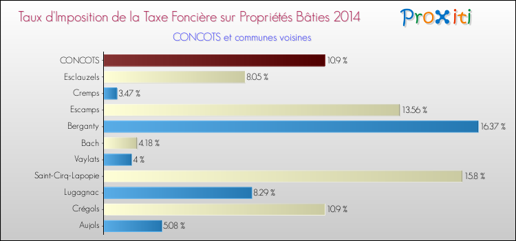 Taux d'imposition de la taxe foncière sur le bati 2014 pour CONCOTS et les communes proches Comparaison des taux d'imposition de la taxe foncière sur le bati 2014 pour CONCOTS et les communes voisines