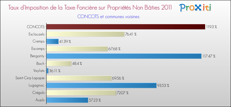 Taux d'imposition de la taxe foncière sur les immeubles et terrains non batis 2011 pour CONCOTS et les communes proches Comparaison des taux d'imposition de la taxe foncière sur les immeubles et terrains non batis 2011 pour CONCOTS et les communes voisines