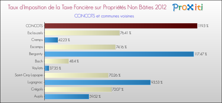 Taux d'imposition de la taxe foncière sur les immeubles et terrains non batis 2012 pour CONCOTS et les communes proches Comparaison des taux d'imposition de la taxe foncière sur les immeubles et terrains non batis 2012 pour CONCOTS et les communes voisines