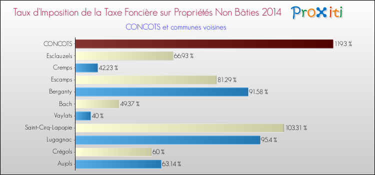 Taux d'imposition de la taxe foncière sur les immeubles et terrains non batis 2014 pour CONCOTS et les communes proches Comparaison des taux d'imposition de la taxe foncière sur les immeubles et terrains non batis 2014 pour CONCOTS et les communes voisines