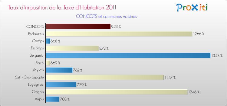 Taux d'imposition de la taxe d'habitation 2011 pour CONCOTS et les communes proches Comparaison des taux d'imposition de la taxe d'habitation 2011 pour CONCOTS et les communes voisines