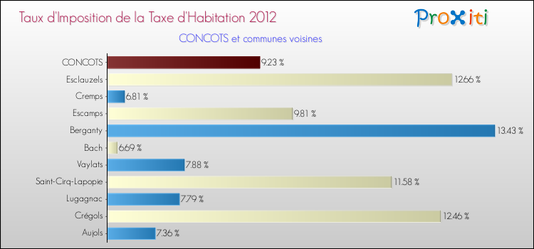 Taux d'imposition de la taxe d'habitation 2012 pour CONCOTS et les communes proches Comparaison des taux d'imposition de la taxe d'habitation 2012 pour CONCOTS et les communes voisines