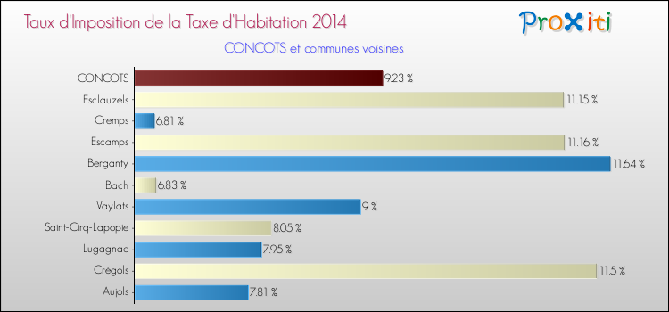 Taux d'imposition de la taxe d'habitation 2014 pour CONCOTS et les communes proches Comparaison des taux d'imposition de la taxe d'habitation 2014 pour CONCOTS et les communes voisines