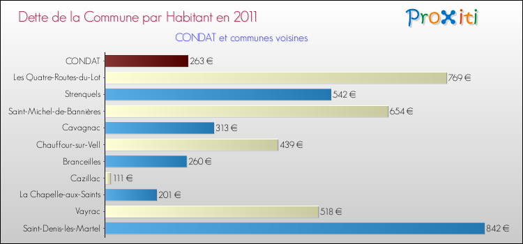 Dette par habitant de la commune en 2011 pour CONDAT et les communes proches Comparaison de la dette par habitant de la commune en 2011 pour CONDAT et les communes voisines