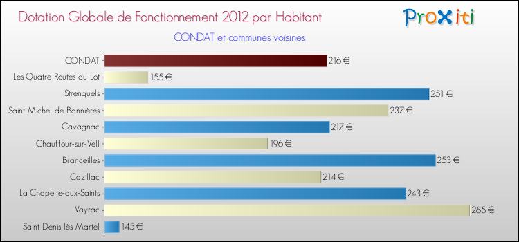 Montant des dotations globales de fonctionnement DGF par Habitant pour CONDAT et les communes proches Comparaison des des dotations globales de fonctionnement DGF par habitant pour CONDAT et les communes voisines