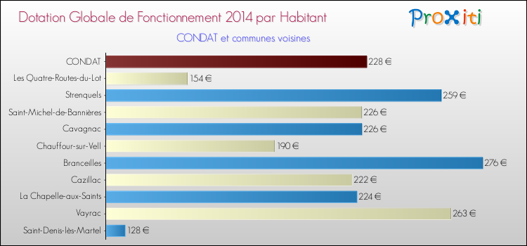 Montant des dotations globales de fonctionnement DGF par Habitant pour CONDAT et les communes proches en 2014. Comparaison des des dotations globales de fonctionnement DGF par habitant pour CONDAT et les communes voisines en 2014.