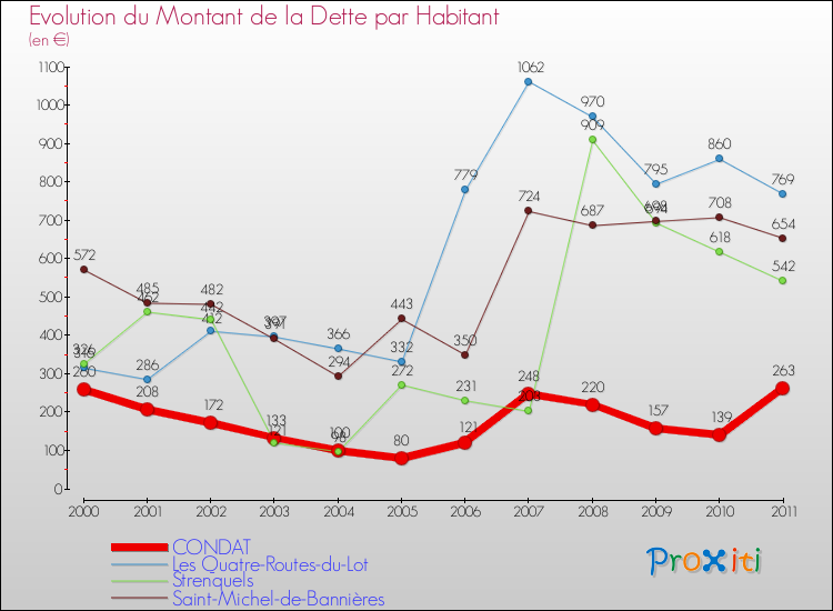 Evolution de la dette par habitant pour la commune de CONDAT et les communes proches Comparaison de la dette par habitant pour CONDAT et les communes voisines