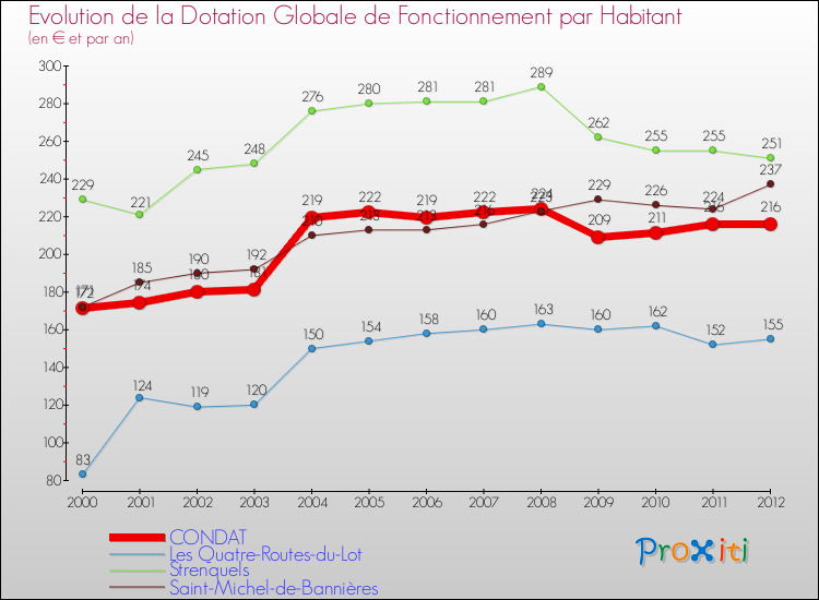 Evolution et montant de la dotation globale de fonctionnement par Habitant pour CONDAT et les communes proches Comparaison des dotations globales de fonctionnement par habitant pour CONDAT et les communes voisines